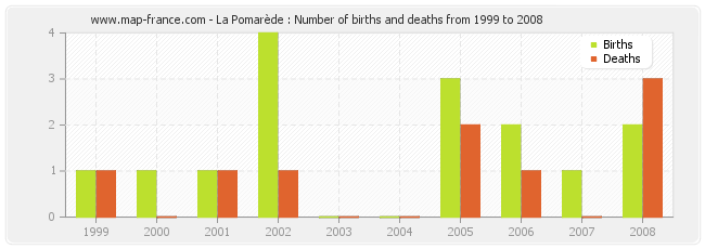 La Pomarède : Number of births and deaths from 1999 to 2008